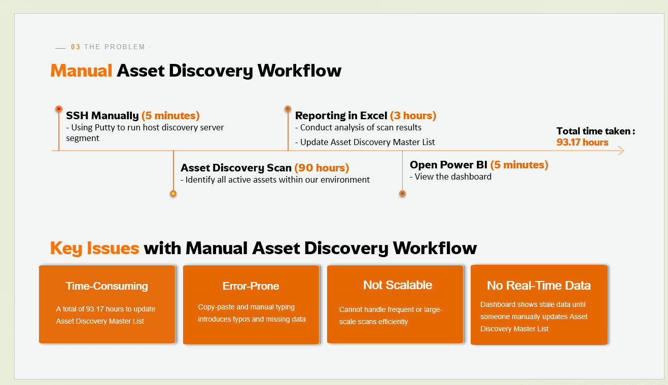 Analysis of the manual asset-discovery workflow the platform replaced — 93.17 hours end to end