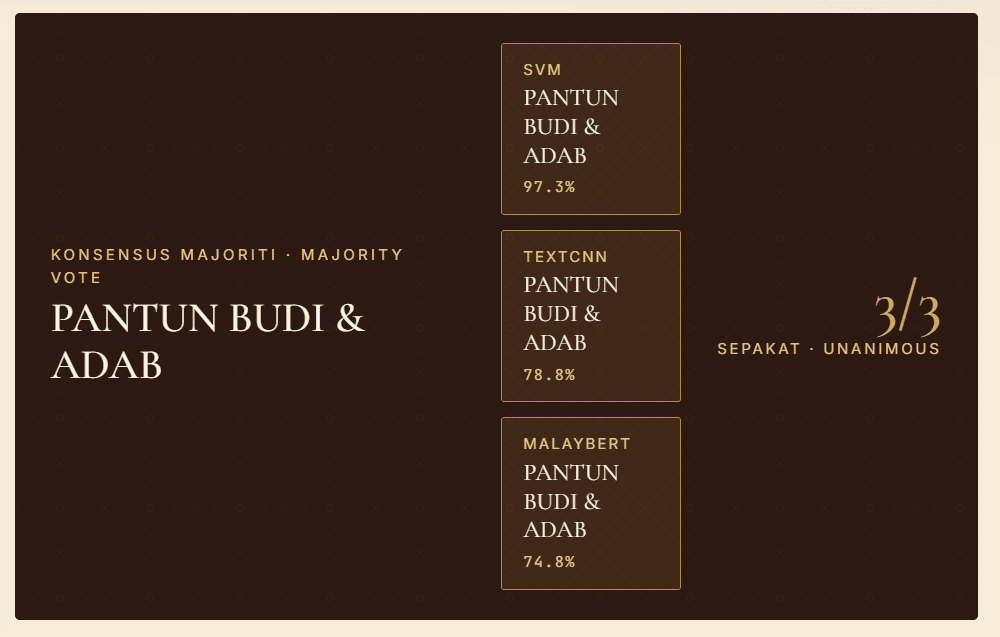 Majority-vote consensus panel — SVM, TextCNN and MalayBERT agreeing 3/3 on Pantun Budi & Adab